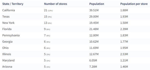 State breakdown of Dave and Buster Locations