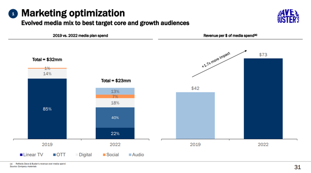 New Marketing Channels for PLAY