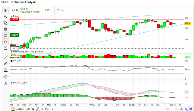 RSI and MACD