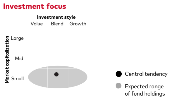 VB: My Pick For A Small-Cap Dividend Growth ETF (NYSEARCA:VB) | Seeking ...