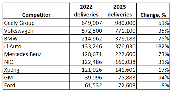 EVs 2022 vs 2023