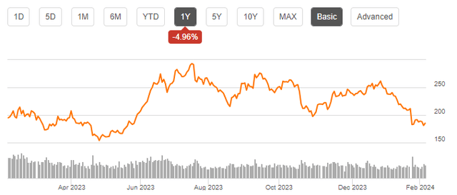 TSLA stock price chart