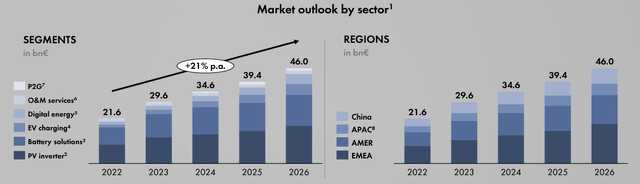 Demand for PV inverter and related devicesare set to double by 2026