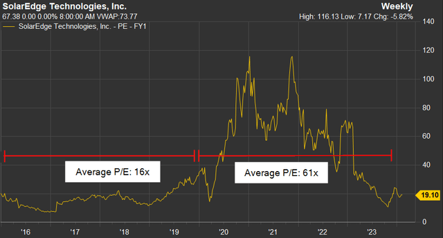 SEDG forward P/E since Nov 2015