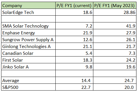 SEDG Peer multiples