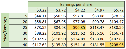 SEDG P/E valuation scenario analysis