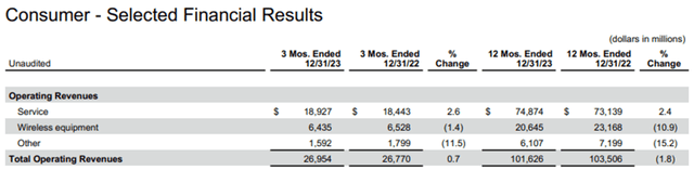 VZ FY23 Q4 Consumer Revenues