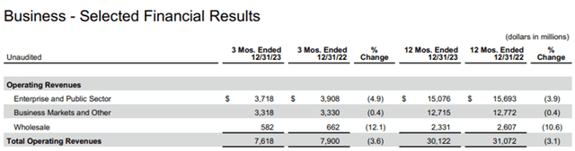 VZ FY23 Q4 Business Revenues