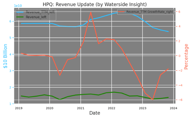 HP: Revenue Update