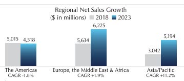 Earnings Growth Regional Net Sales