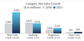 Categories Growth