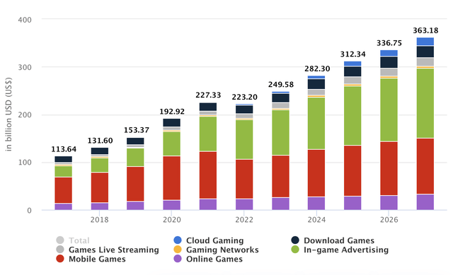 Revenue by Market, Updated November 2023