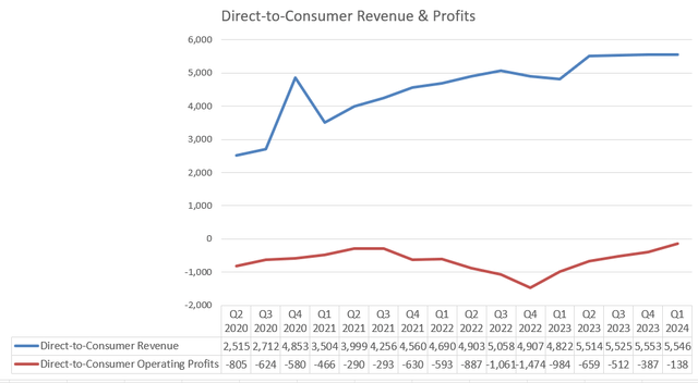 Disney DTC rev and profit growth