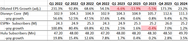 Disney quarterly key metrics