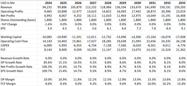 Disney DCF - Author's Calculations