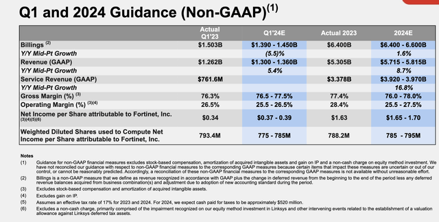 Fortinet's guidance for FY24