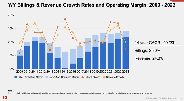Fortinet's Operating Margins expanded by over a percent since last year