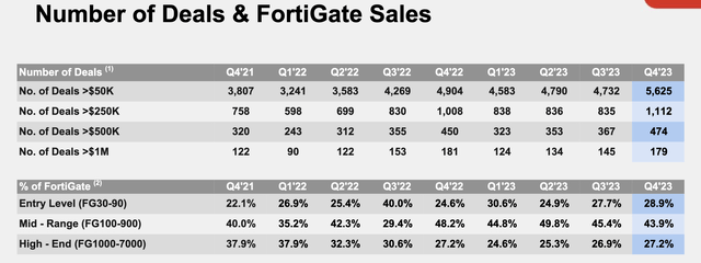Fortinet reports higher volume in the larger size of deals