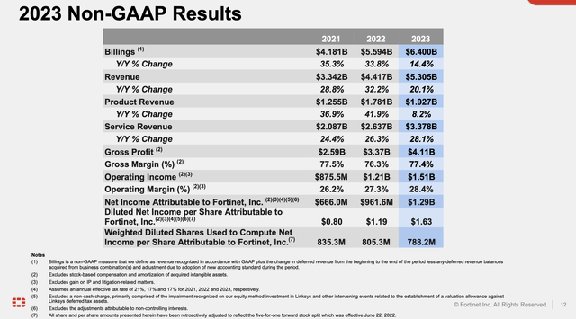 Fortinet's FY23 Annual Results