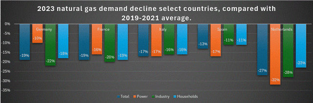 2023 natural gas demand decline select countries in EU by sector