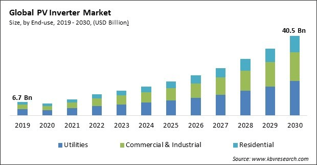 PV Inverters are forecast to reach $40bnby 2030