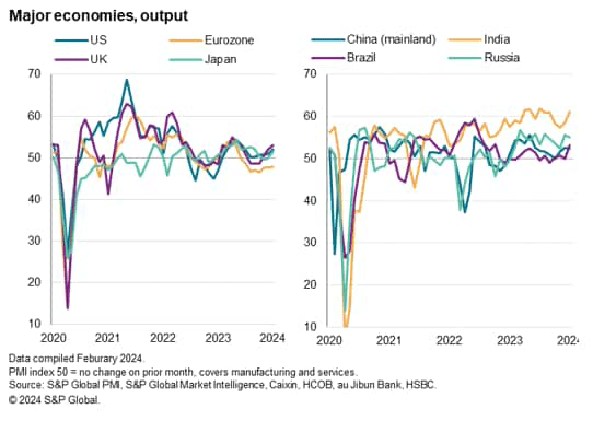 Global PMI Signals Faster Economic Growth And Brighter Prospects At ...