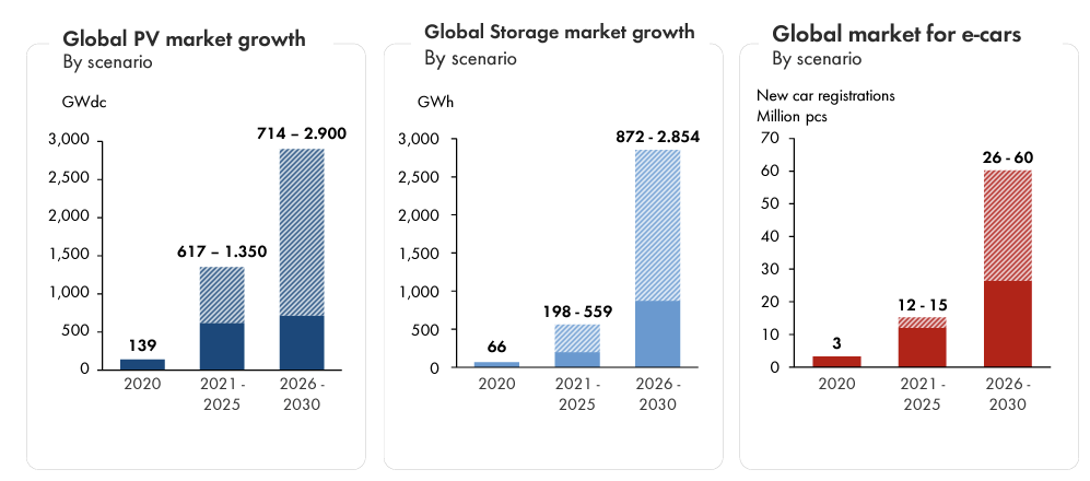 Global PV and evergy storage market growth