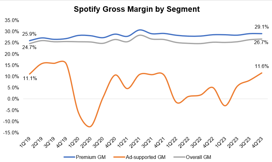 Gross Margin