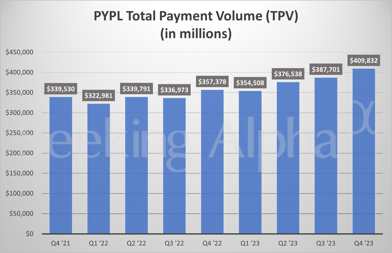 PayPal in charts Total payment volume climbs 15 from last year