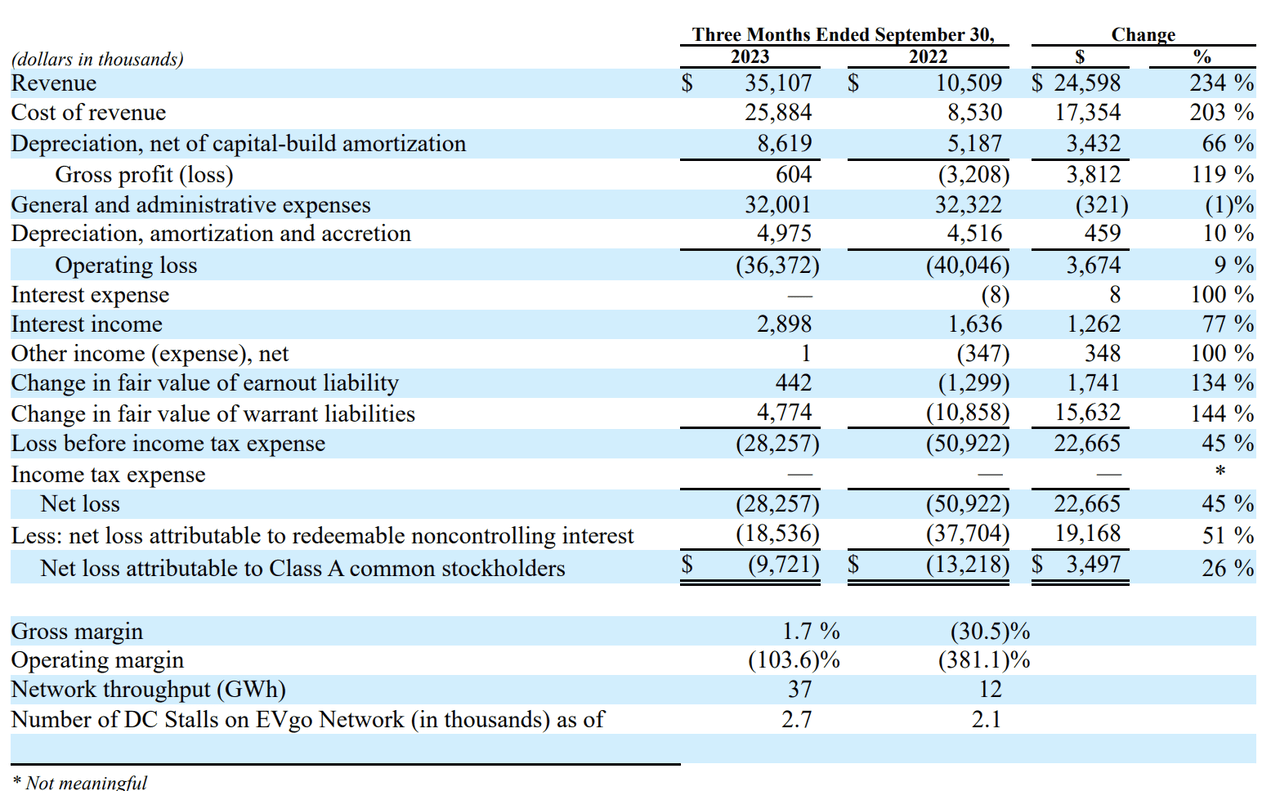 EVgo: Attractive Price Level With Strong Growth Pipeline (NASDAQ:EVGO ...