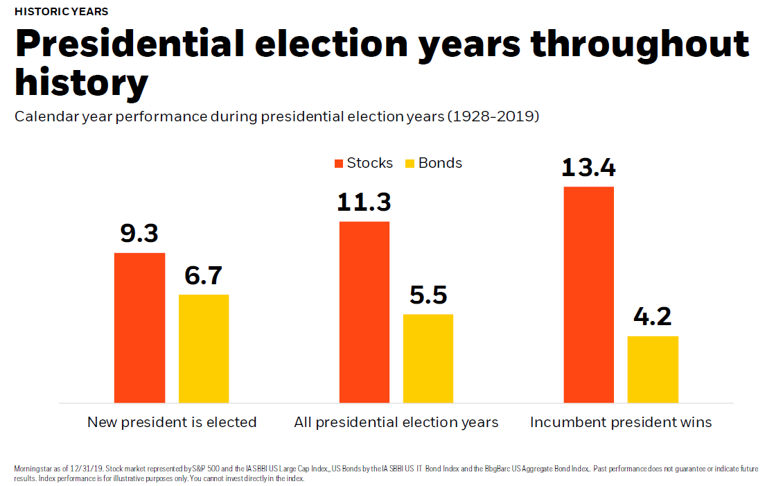 Return on election years