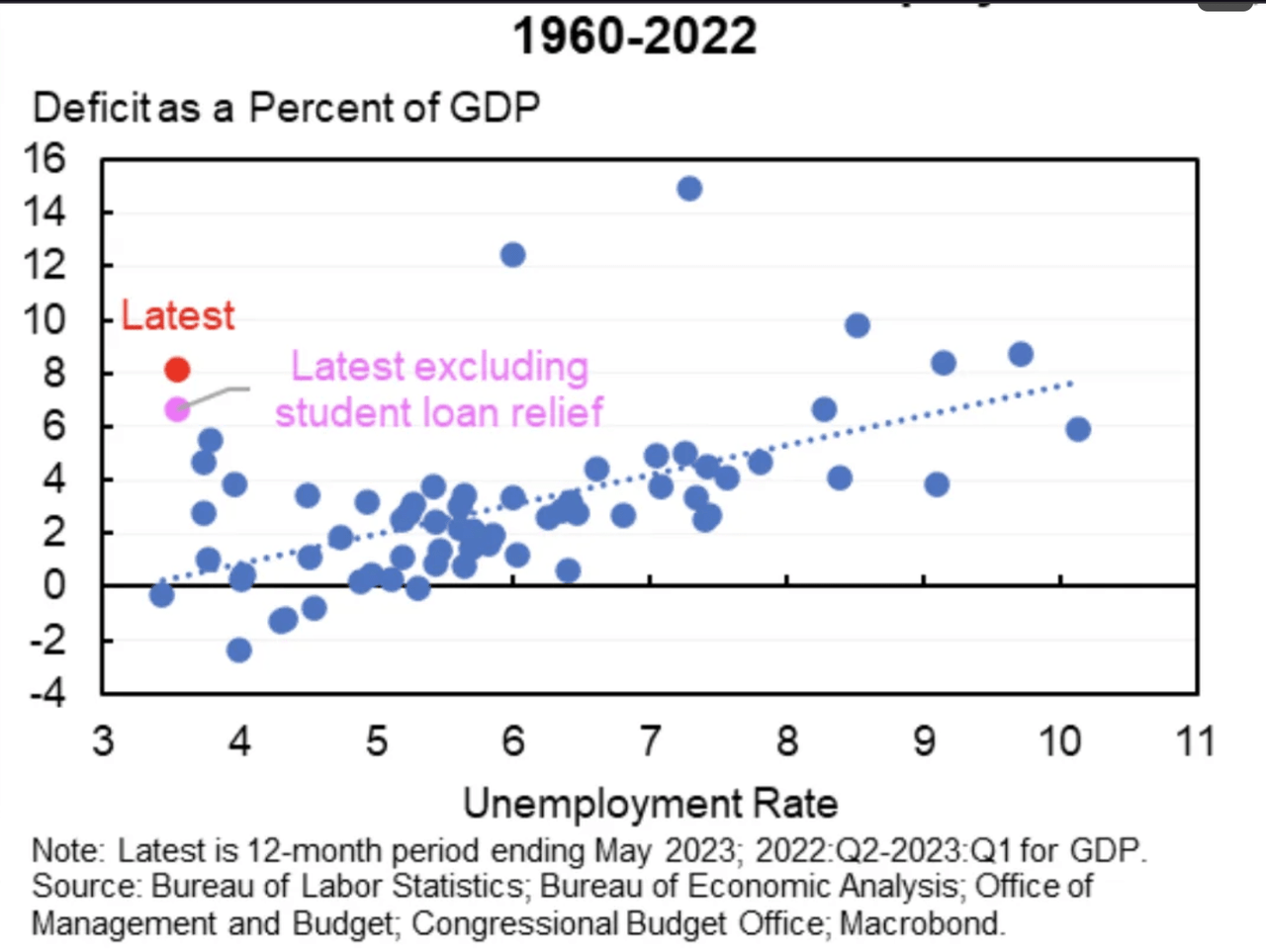 Deficit as Percent of GDP/Unemployment