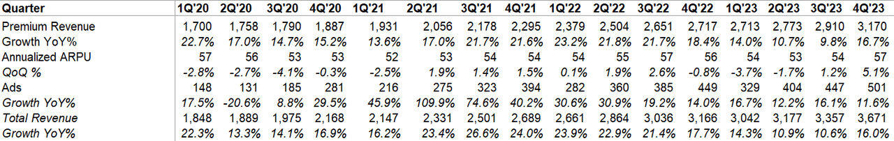Revenue