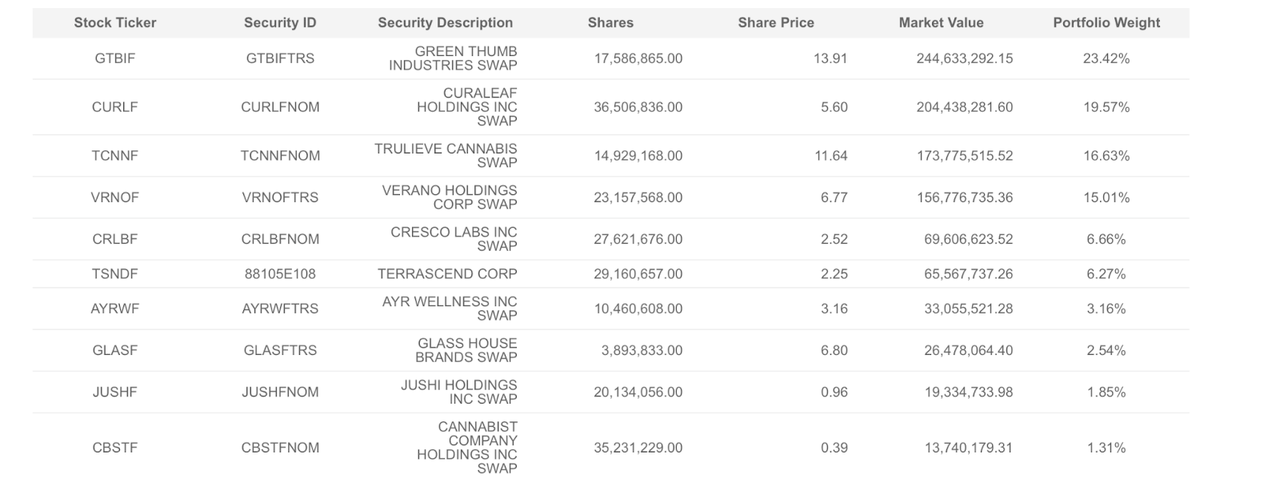 top holdings