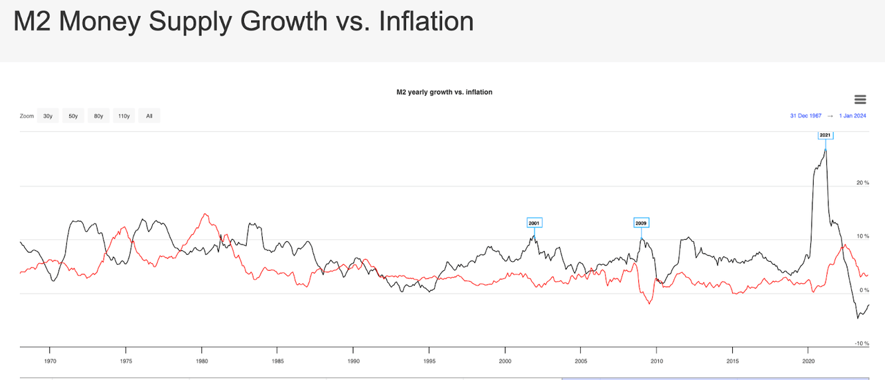 M2 growth vs Inflation