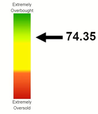 DIS RSI