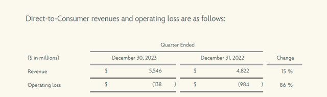 Disney DTC First Quarter 2024 Results Comparison