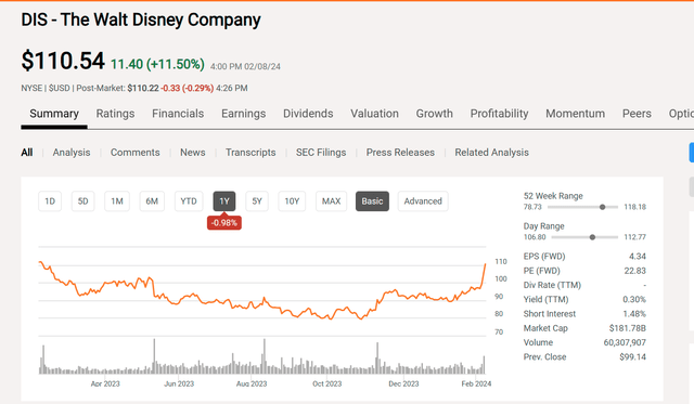 Disney Common Stock Price History And Key Valuation Measures