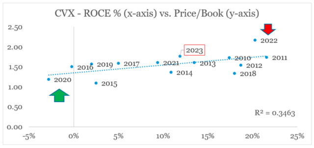 Chevron's current ROCE suggests that the stock is fairly priced