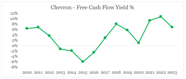 Chevron free cash flow yield has fallen, but that's not a bad thing for investors