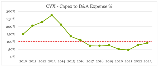Chevron Capex to Depreciation & Amortization Expense Ratio
