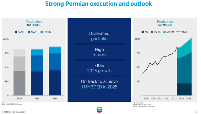 Chevron growing production in the Permian Basin