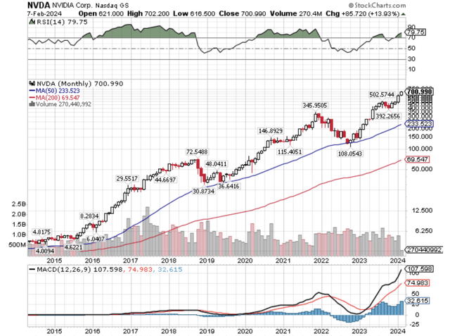 NVIDIA's monthly stock price chart showing a parabolic advance and extreme volatility.