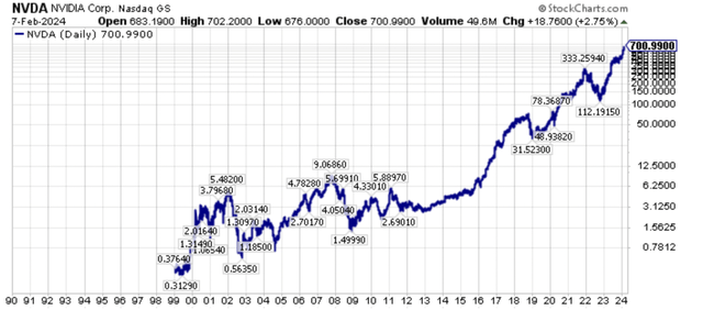 Long-term price chart of NVDA shares