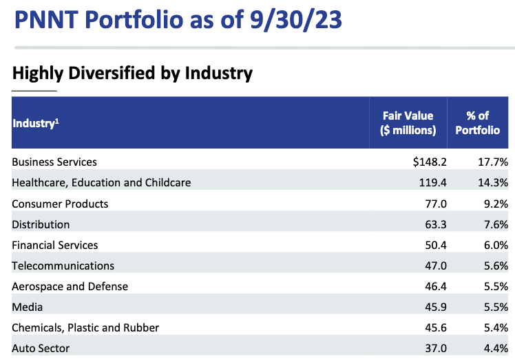 PennantPark Investment: 12% Yielding BDC (NYSE:PNNT) | Seeking Alpha