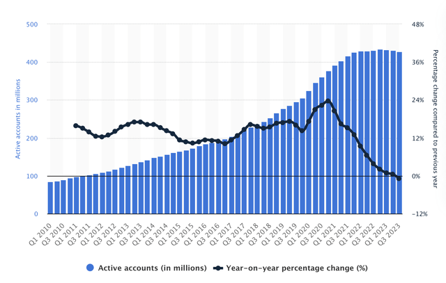 PayPal user growth