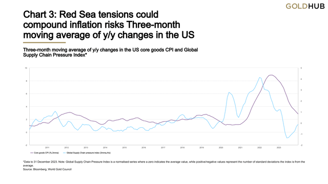 Red Sea tensions could compound inflation risks