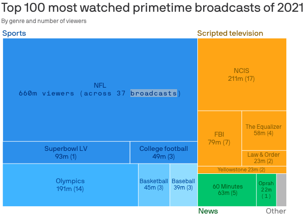 Top 100 most-watched primetime broadcasts of 2021