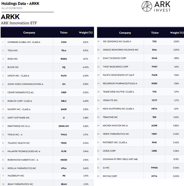 ARKK metrics