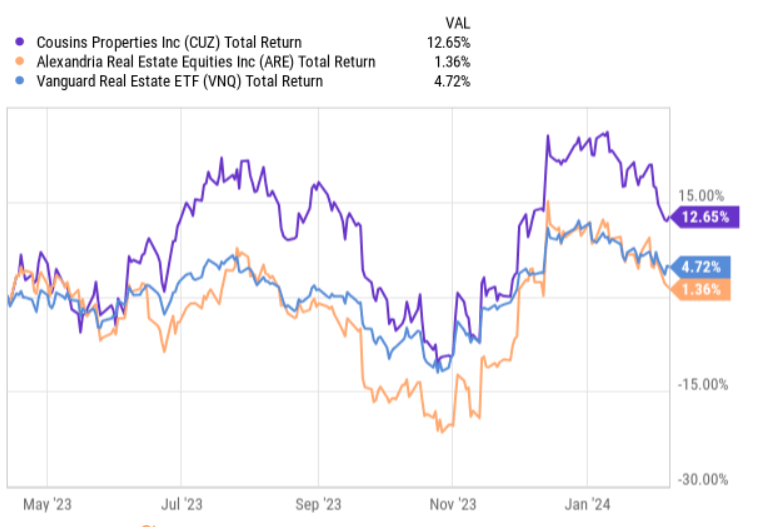 Amazing A Look At Cousins Properties (cuz) Valuation After Recent Share Price Momentum Photo for Mobile Amazing A Look At Cousins Properties (cuz) Valuation After Recent Share Price Momentum Photo for Mobile
